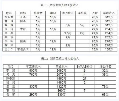 央视主播白岩松月工资有多少,白岩松妻子朱宏钧瘫痪是真是假?
