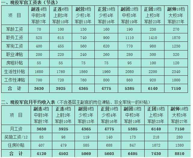 2017年一级军士长工资待遇多少