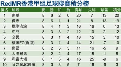 香港 足球 联赛 劲入 中超 积分榜 中国足球 球员 年薪
