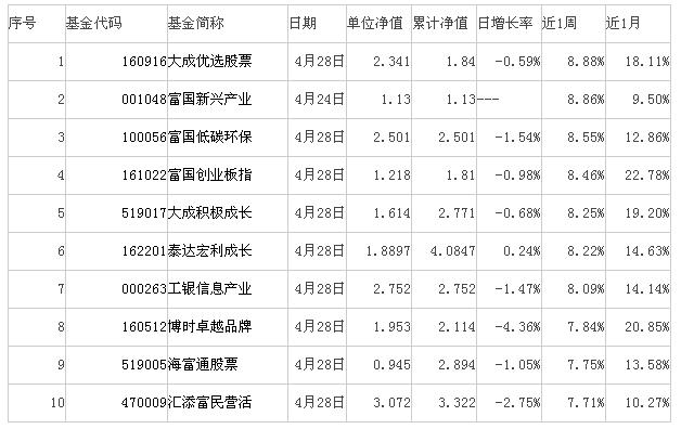 2015基金重仓军工股票排名,股票型基金收益率