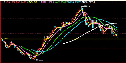 现在股市平均市盈率是多少?