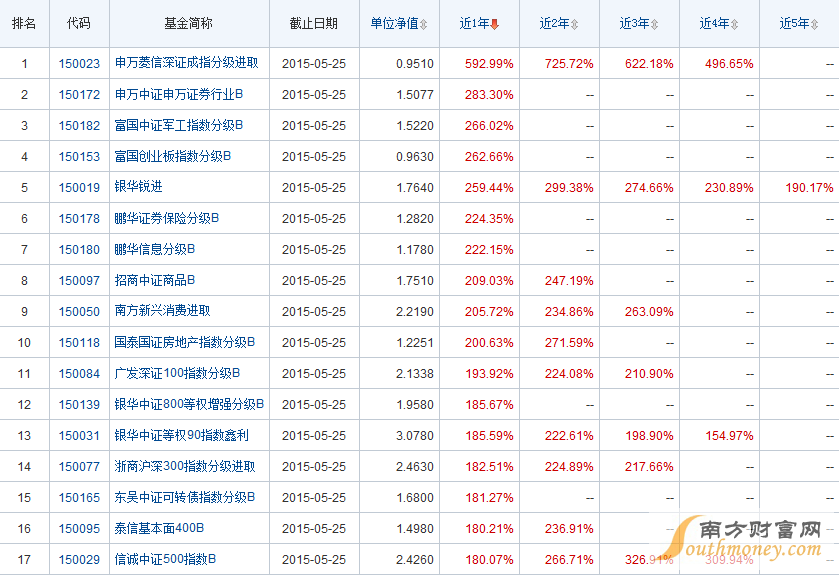 现在定投什么基金好?我想每个月定投300元,哪