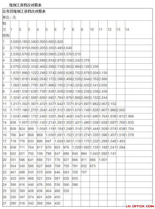 逮捕的公职人员工资,国家公职人员包括哪些,逮
