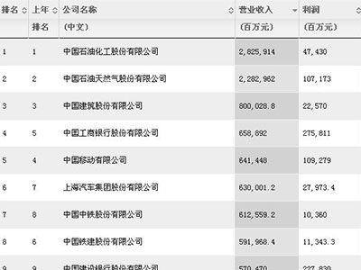 中国500强发榜,中国市值500强企业名单排行榜