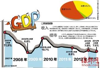 上半年我国GDP增7%,中国历年gdp增长率图,2