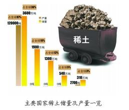 中国最大的稀土矿在哪及储量排名,中国稀土出