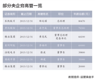 主持人收入排名_央企职工收入排名