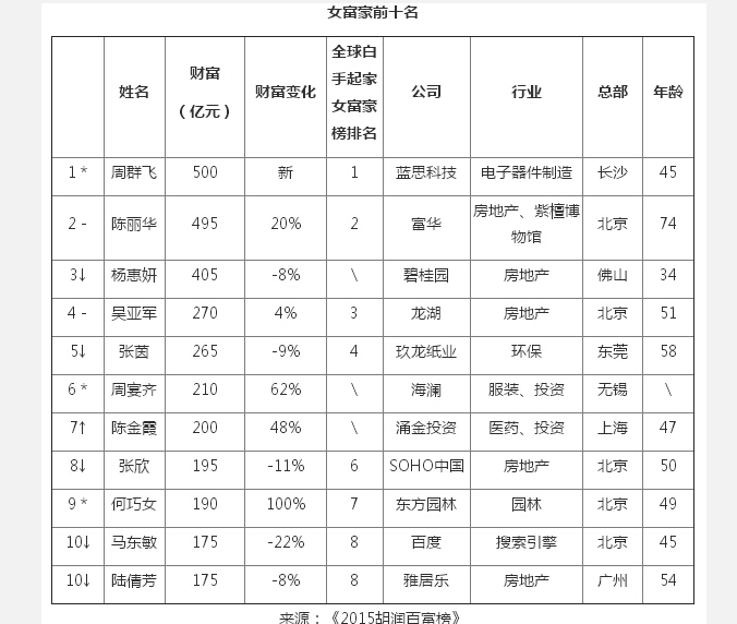 世界首富排行榜2015 世界首富十大排名名单 世