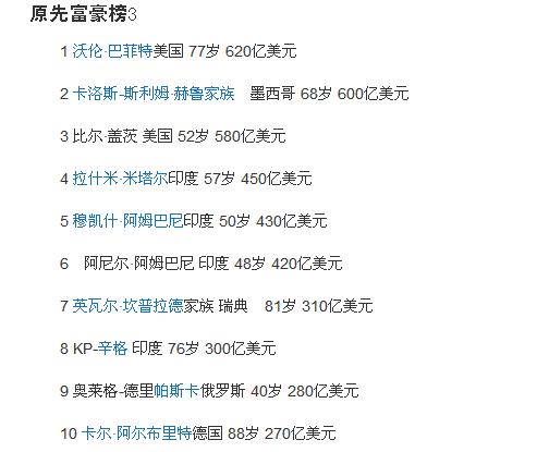 世界首富排行榜2015 世界首富十大排名名单 世