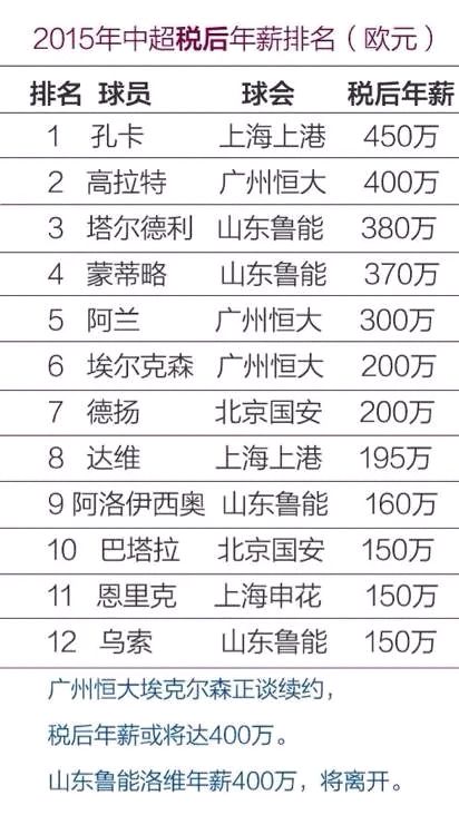 中超足球球员年薪排名2015 最新中超足球球员