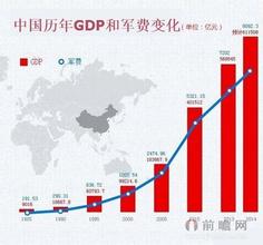 2015中国军费世界排名,美国指责中国军费增长