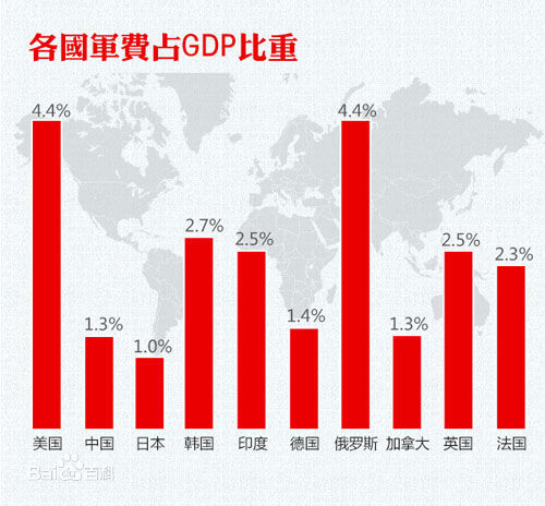 2015中国军费世界排名,美国指责中国军费增长