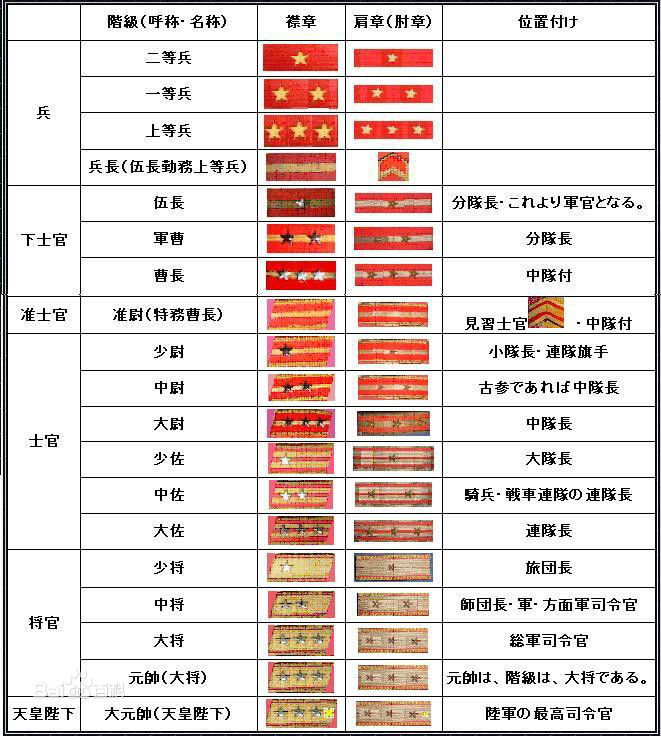 日本军衔等级划分排名 日本军衔等级肩章图 日本 ...