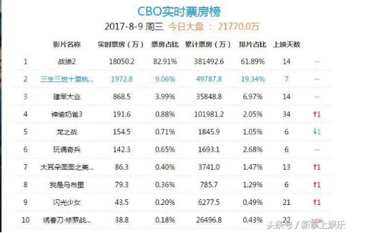 战狼2为什么票房高原因内幕曝光 专家预测战狼2票房最终多少